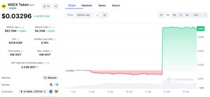 WXT Surged 101% in 24 hours, And the Price Exceeded $0.339.Why Can WXT Go to the Moon?