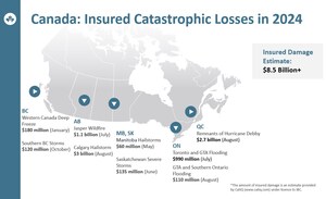 2024 shatters record for costliest year for severe weather-related losses in Canadian history at $8.5 billion