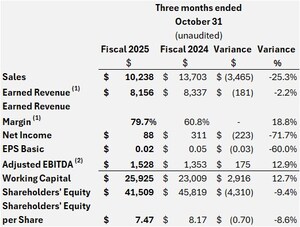 Reko Returns to Profit In Its First Quarter of Fiscal 2025
